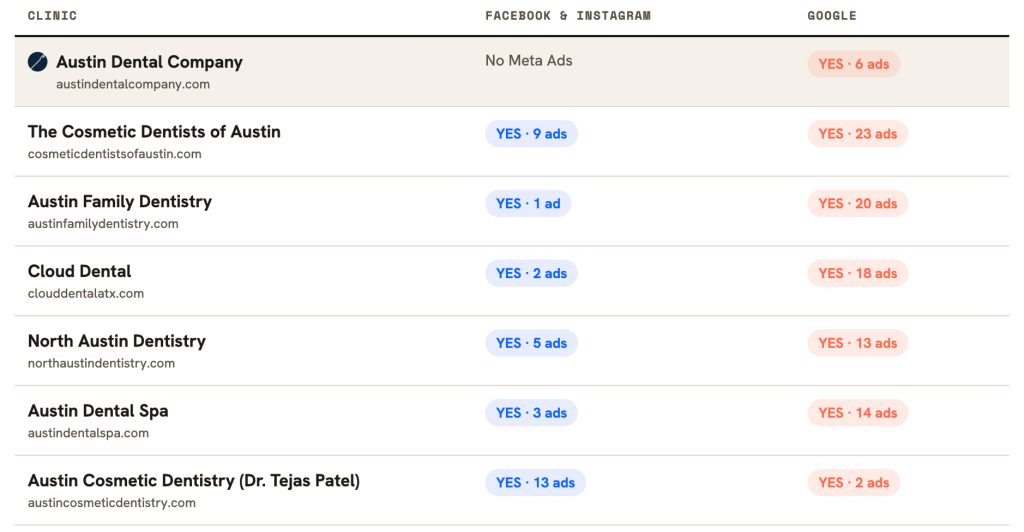 Competitor comparison: Comparison of Austin dental practices and their active advertising campaigns on Google, Facebook, and Instagram